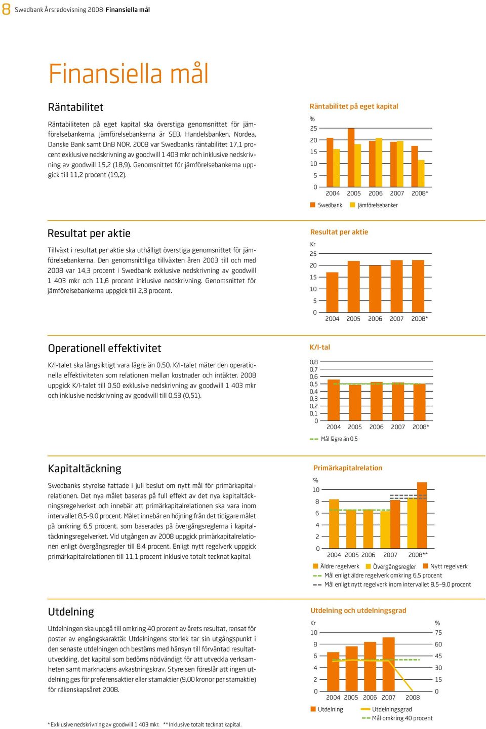 28 var Swedbanks räntabilitet 17,1 procent exklusive nedskrivning av goodwill 1 43 mkr och inklusive nedskrivning av goodwill 15,2 (18,9).