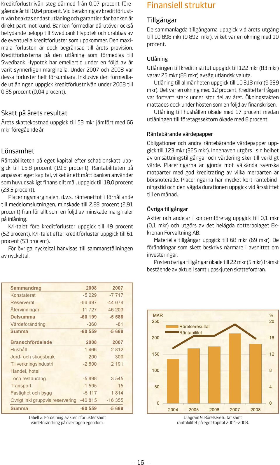 Kreditförlusterna på den utlåning som förmedlas till Swedbank Hypotek har emellertid under en följd av år varit synnerligen marginella. Under 2007 och 2008 var dessa förluster helt försumbara.