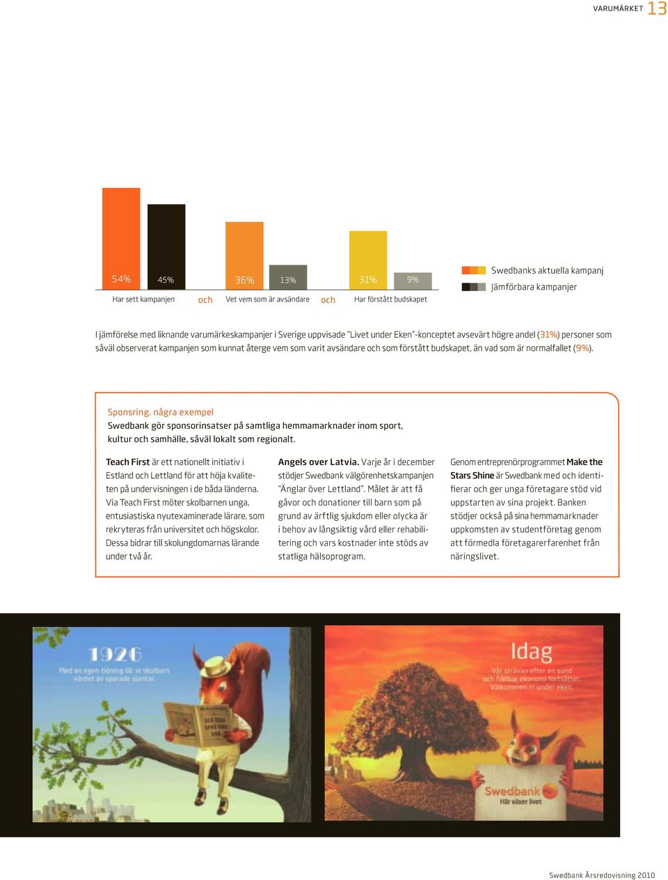 budskapet, än vad som är normalfallet (9%). sponsring, några exempel swedbank gör sponsorinsatser på samtliga hemmamarknader inom sport, kultur och samhälle, såväl lokalt som regionalt.