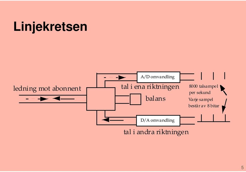 talsampel per sekund Varje sampel består av