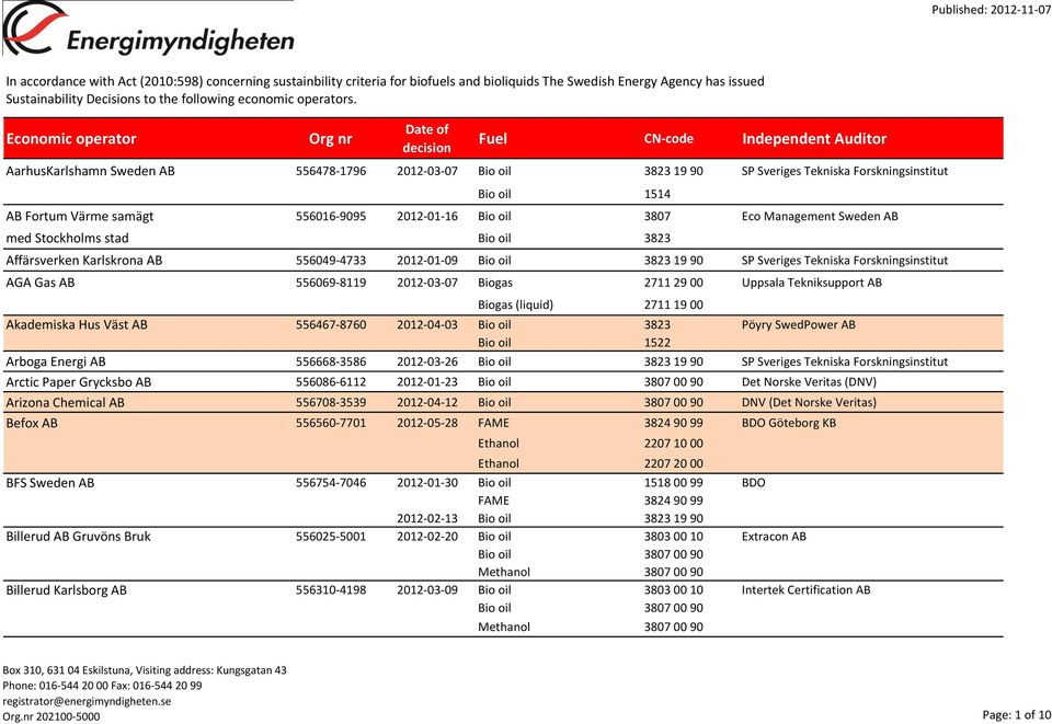 samägt 556016-9095 2012-01-16 Eco Management Sweden AB med Stockholms stad Affärsverken Karlskrona AB 556049-4733 2012-01-09 19 90 SP Sveriges Tekniska Forskningsinstitut AGA Gas AB 556069-8119