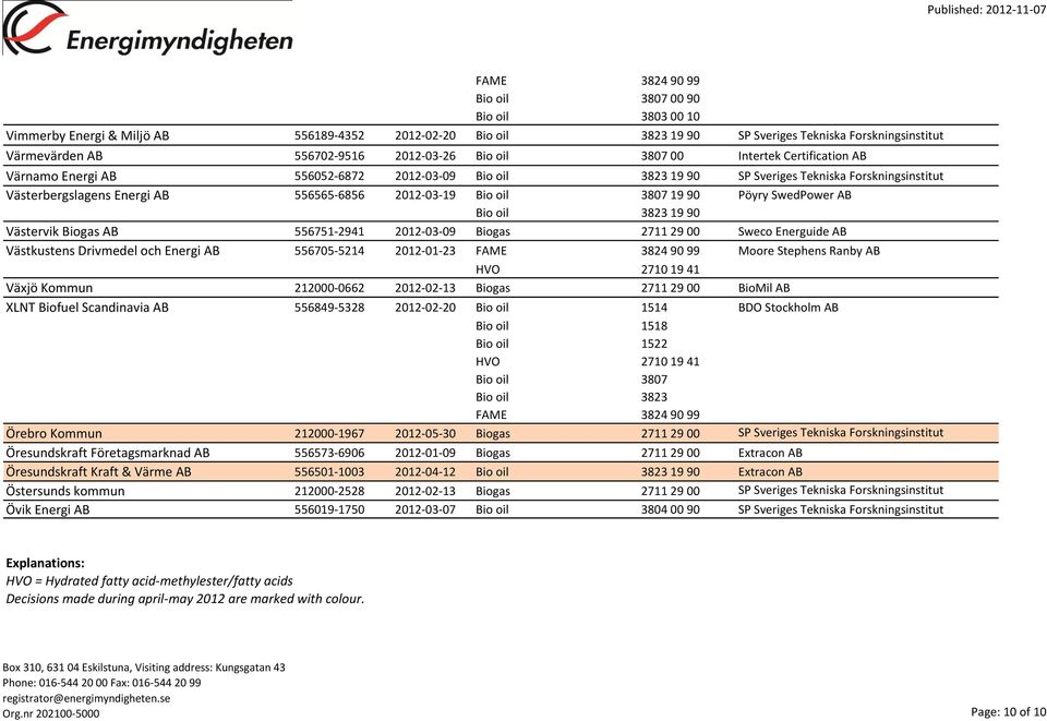 2012-03-09 Biogas 2711 29 00 Sweco Energuide AB Västkustens Drivmedel och Energi AB 556705-5214 2012-01-23 Moore Stephens Ranby AB Växjö Kommun 212000-0662 2012-02-13 Biogas 2711 29 00 BioMil AB XLNT