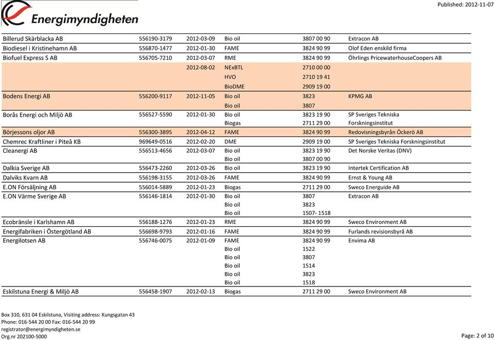 Tekniska Biogas 2711 29 00 Forskningsinstitut Börjessons oljor AB 556300-3895 2012-04-12 Redovisningsbyrån Öckerö AB Chemrec Kraftliner i Piteå KB 969649-0516 2012-02-20 DME 2909 19 00 SP Sveriges