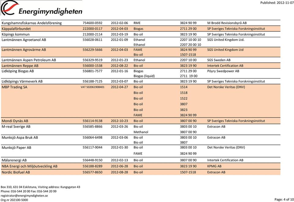 10 Lantmännen Agrovärme AB 556229-5666 2012-04-03 SGS United Kingdom Ltd Bio oil 1507-1518 Lantmännen Aspen Petroleum AB 556329-9519 2012-01-23 SGS Sweden AB Lantmännen Reppe AB 556000-1538