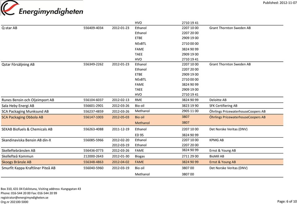 Methanol 2905 11 00 Öhrlings PricewaterhouseCoopers AB SCA Packaging Obbola AB 556147-1003 2012-05-03 Öhrlings PricewaterhouseCoopers AB Methanol 3807 SEKAB Biofuels & Chemicals AB 556263-4088