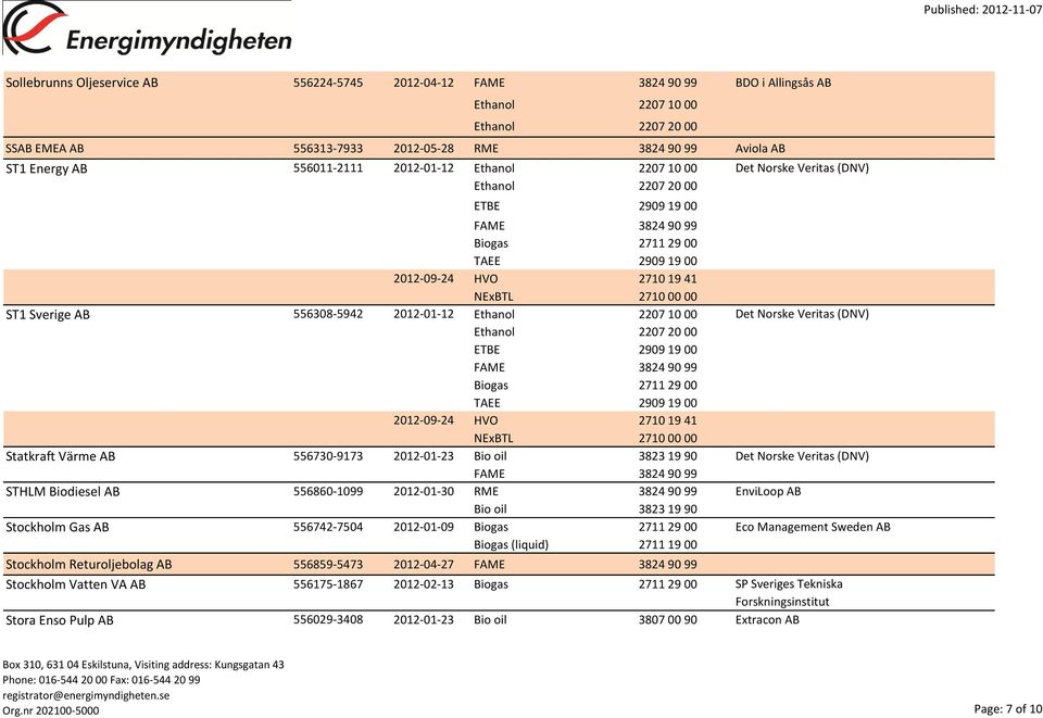 AB 556730-9173 2012-01-23 19 90 Det Norske Veritas (DNV) STHLM Biodiesel AB 556860-1099 2012-01-30 RME 3824 90 99 EnviLoop AB 19 90 Stockholm Gas AB 556742-7504 2012-01-09 Biogas 2711 29 00 Eco