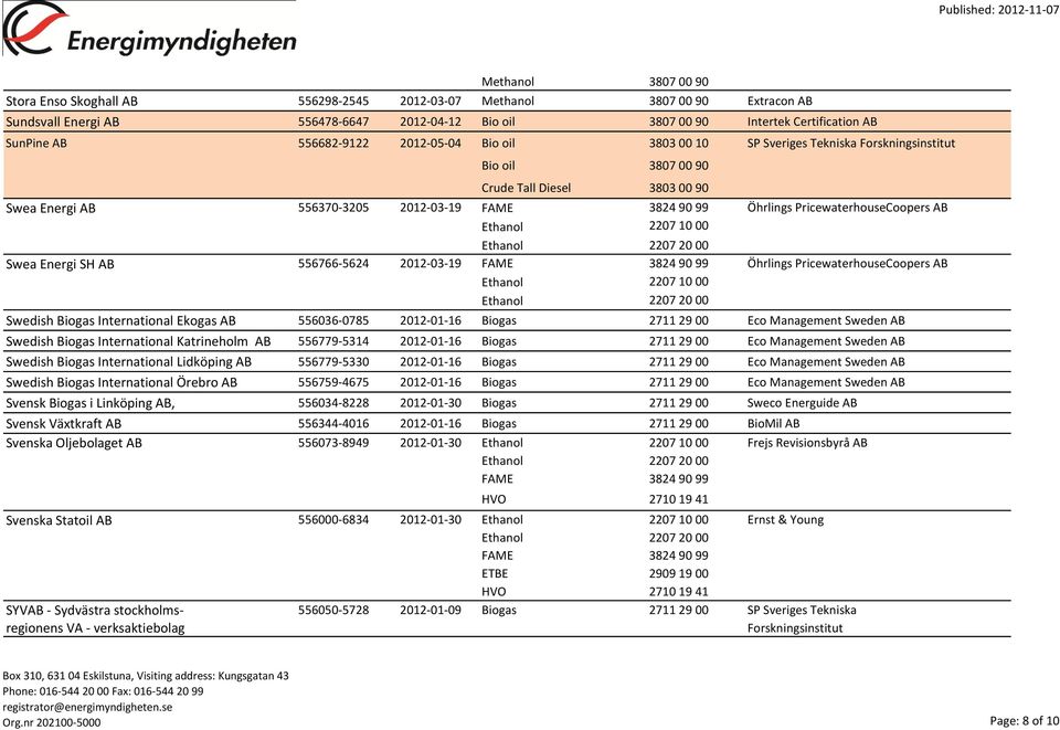 PricewaterhouseCoopers AB Swedish Biogas International Ekogas AB 556036-0785 2012-01-16 Biogas 2711 29 00 Eco Management Sweden AB Swedish Biogas International Katrineholm AB 556779-5314 2012-01-16