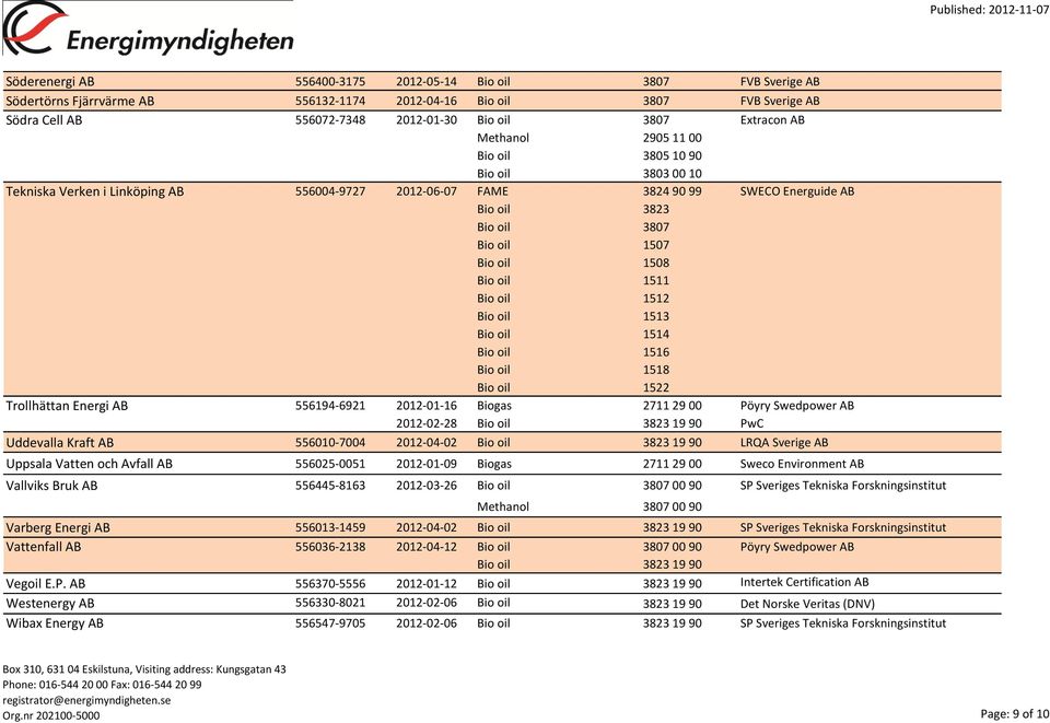 1518 Bio oil 1522 Trollhättan Energi AB 556194-6921 2012-01-16 Biogas 2711 29 00 Pöyry Swedpower AB 2012-02-28 19 90 PwC Uddevalla Kraft AB 556010-7004 2012-04-02 19 90 LRQA Sverige AB Uppsala Vatten