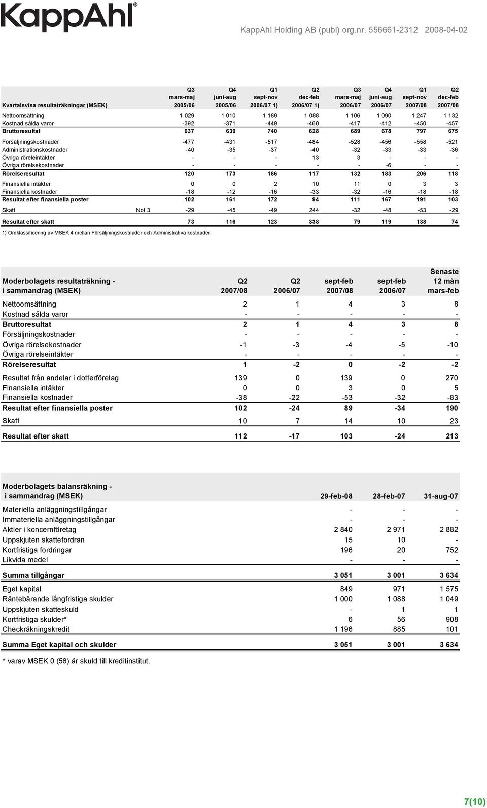 -40-35 -37-40 -32-33 -33-36 Övriga röreleintäkter - - - 13 3 - - - Övriga rörelsekostnader - - - - - -6 - - Rörelseresultat 120 173 186 117 132 183 206 118 Finansiella intäkter 0 0 2 10 11 0 3 3