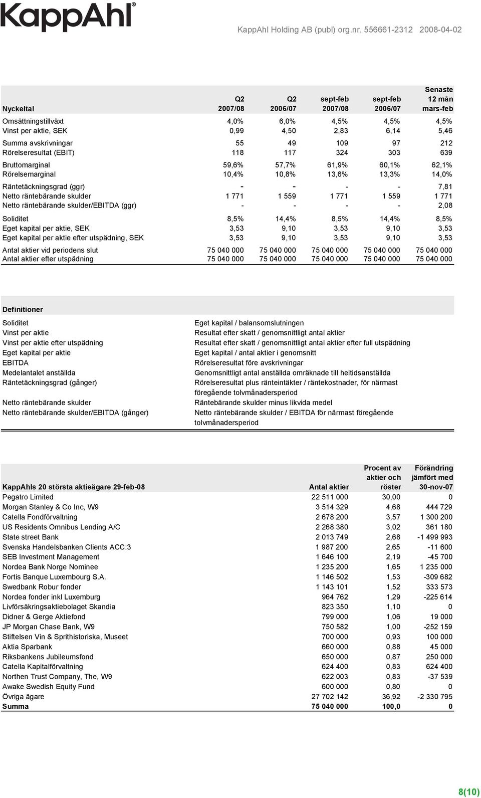 räntebärande skulder/ebitda (ggr) - - - - 2,08 Soliditet 8,5% 14,4% 8,5% 14,4% 8,5% Eget kapital per aktie, SEK 3,53 9,10 3,53 9,10 3,53 Eget kapital per aktie efter utspädning, SEK 3,53 9,10 3,53