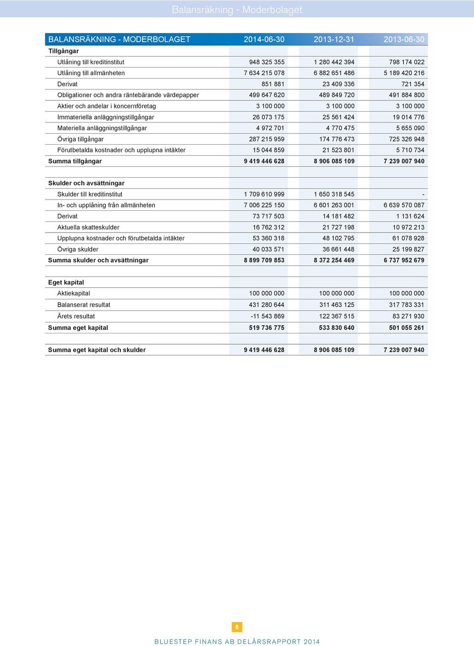 100 000 3 100 000 3 100 000 Immateriella anläggningstillgångar 26 073 175 25 561 424 19 014 776 Materiella anläggningstillgångar 4 972 701 4 770 475 5 655 090 Övriga tillgångar 287 215 959 174 776