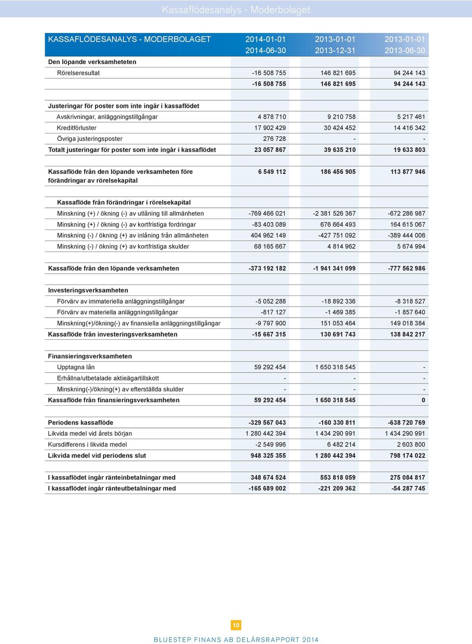 justeringsposter 276 728 - - Totalt justeringar för poster som inte ingår i kassaflödet 23 057 867 39 635 210 19 633 803 Kassaflöde från den löpande verksamheten före förändringar av rörelsekapital 6