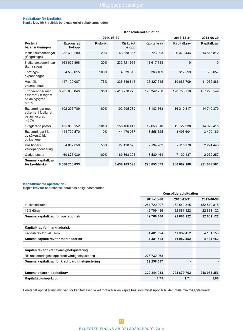 Exponeringar med säkerhet i fastighet belåningsgrad > 80% Konsoliderad situation 2014-06-30 2013-12-31 2013-06-30 Exponerat Riskvikt Riskvägt Kapitalkrav Kapitalkrav Kapitalkrav belopp belopp 232 693