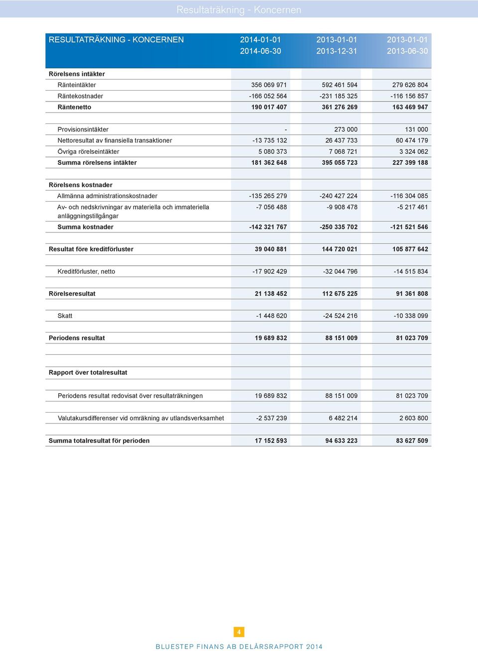 rörelseintäkter 5 080 373 7 068 721 3 324 062 Summa rörelsens intäkter 181 362 648 395 055 723 227 399 188 Rörelsens kostnader Allmänna administrationskostnader -135 265 279-240 427 224-116 304 085