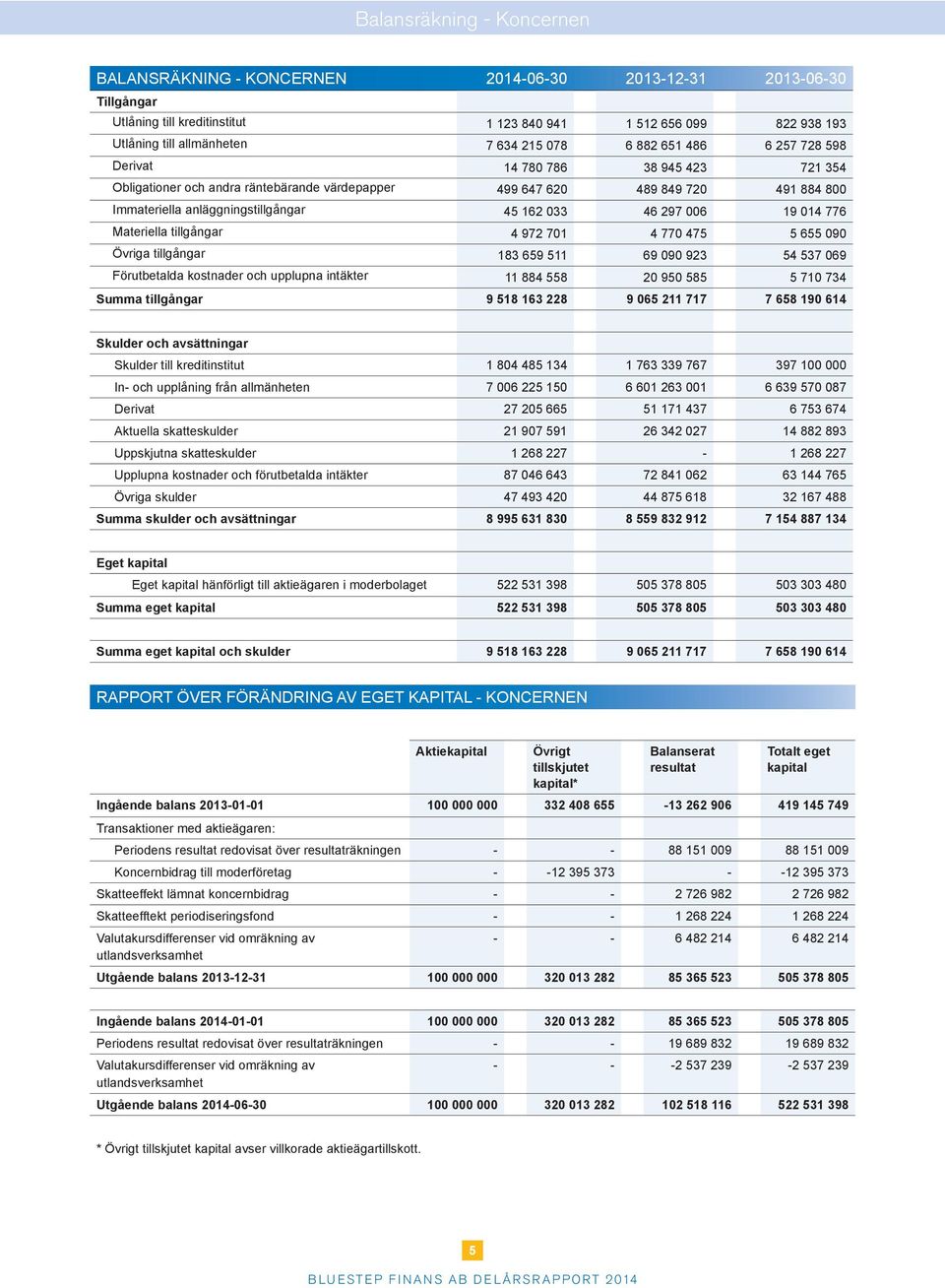 033 46 297 006 19 014 776 Materiella tillgångar 4 972 701 4 770 475 5 655 090 Övriga tillgångar 183 659 511 69 090 923 54 537 069 Förutbetalda kostnader och upplupna intäkter 11 884 558 20 950 585 5