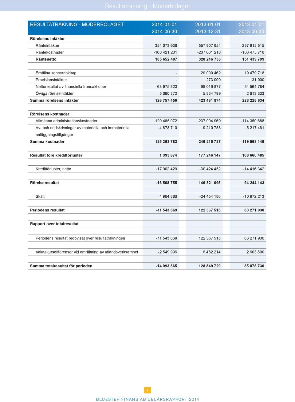 transaktioner -63 975 323 68 016 877 54 564 784 Övriga rörelseintäkter 5 080 372 5 834 799 2 613 333 Summa rörelsens intäkter 126 757 456 423 461 874 228 228 634 Rörelsens kostnader Allmänna