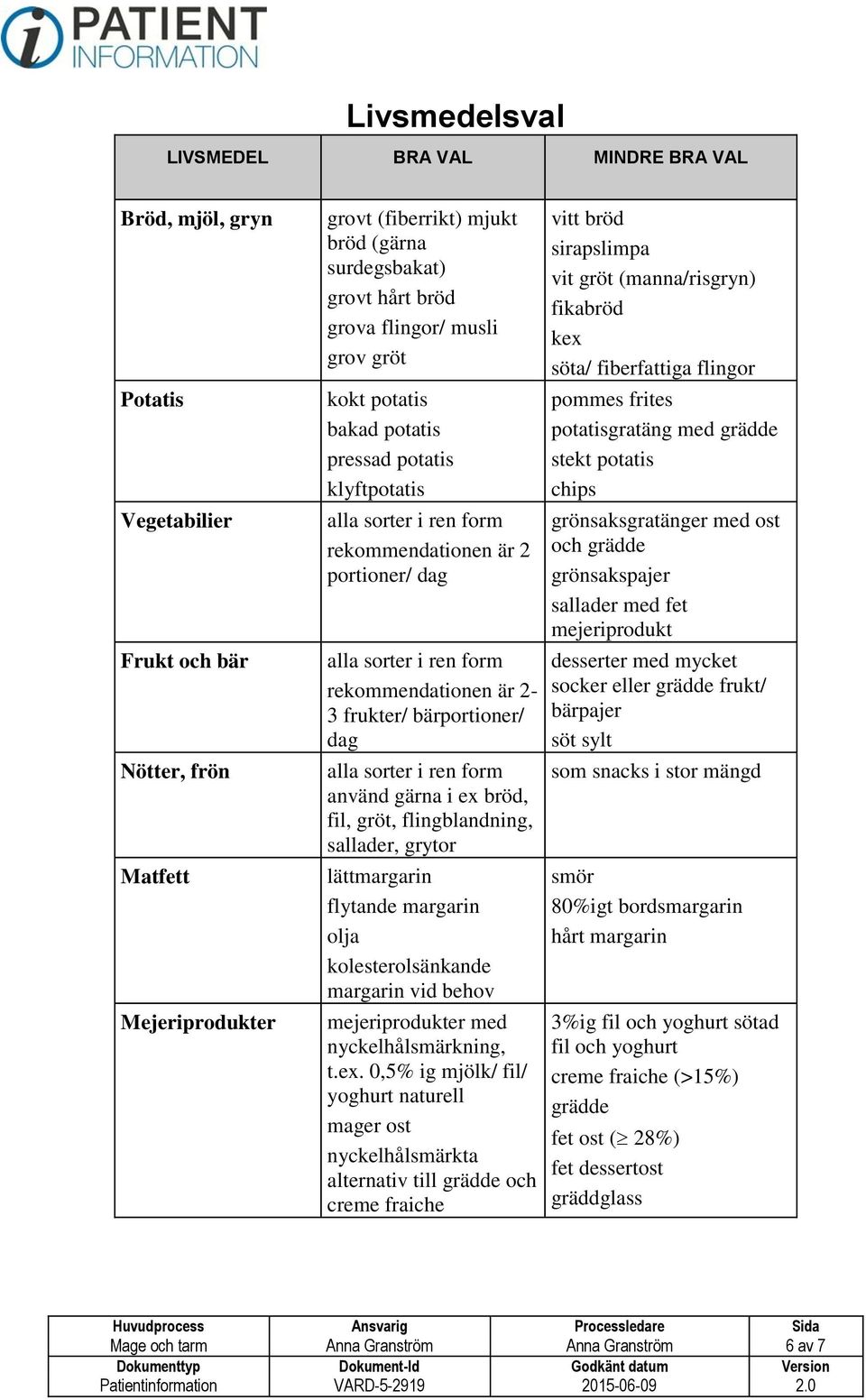 frukter/ bärportioner/ dag alla sorter i ren form använd gärna i ex bröd, fil, gröt, flingblandning, sallader, grytor lättmargarin flytande margarin olja kolesterolsänkande margarin vid behov