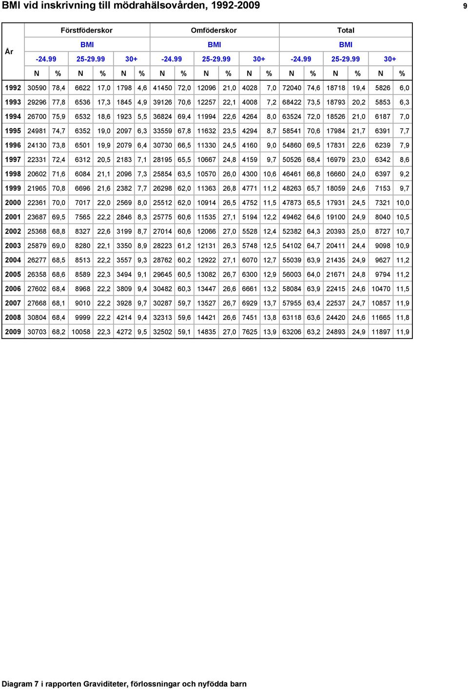 99 30+ N % N % N % N % N % N % N % N % N % 1992 30590 78,4 6622 17,0 1798 4,6 41450 72,0 12096 21,0 4028 7,0 72040 74,6 18718 19,4 5826 6,0 1993 29296 77,8 6536 17,3 1845 4,9 39126 70,6 12257 22,1