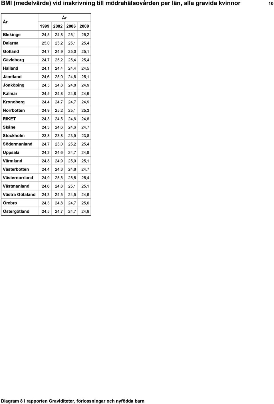 24,5 24,6 24,6 Skne 24,3 24,6 24,6 24,7 Stockholm 23,8 23,8 23,9 23,8 Sdemanland 24,7 25,0 25,2 25,4 Uppsala 24,3 24,6 24,7 24,8 Vmland 24,8 24,9 25,0 25,1 Vstebotten 24,4 24,8 24,8 24,7