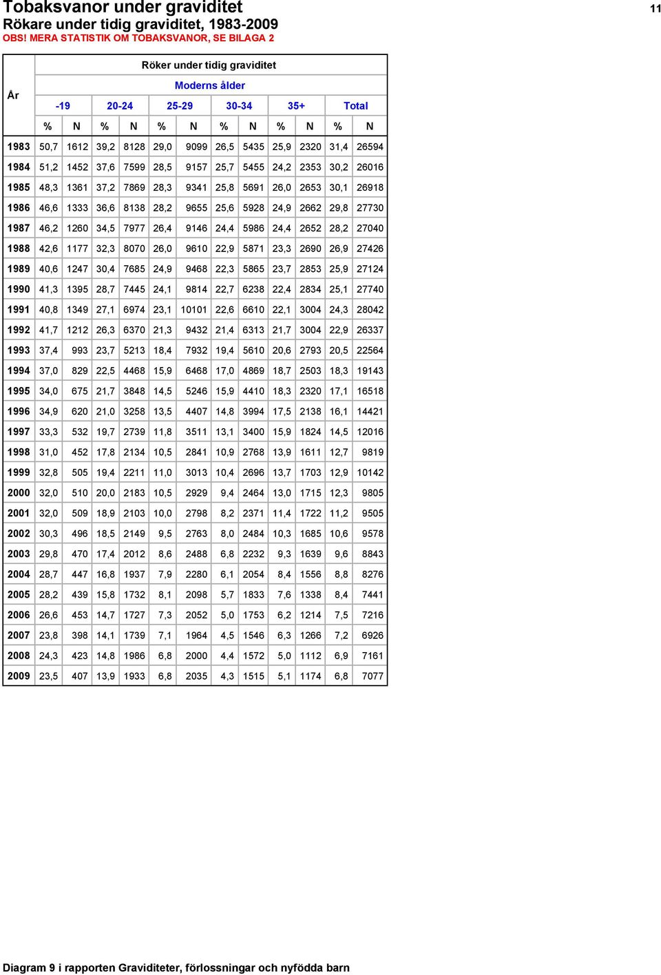 26594 1984 51,2 1452 37,6 7599 28,5 9157 25,7 5455 24,2 2353 30,2 26016 1985 48,3 1361 37,2 7869 28,3 9341 25,8 5691 26,0 2653 30,1 26918 1986 46,6 1333 36,6 8138 28,2 9655 25,6 5928 24,9 2662 29,8