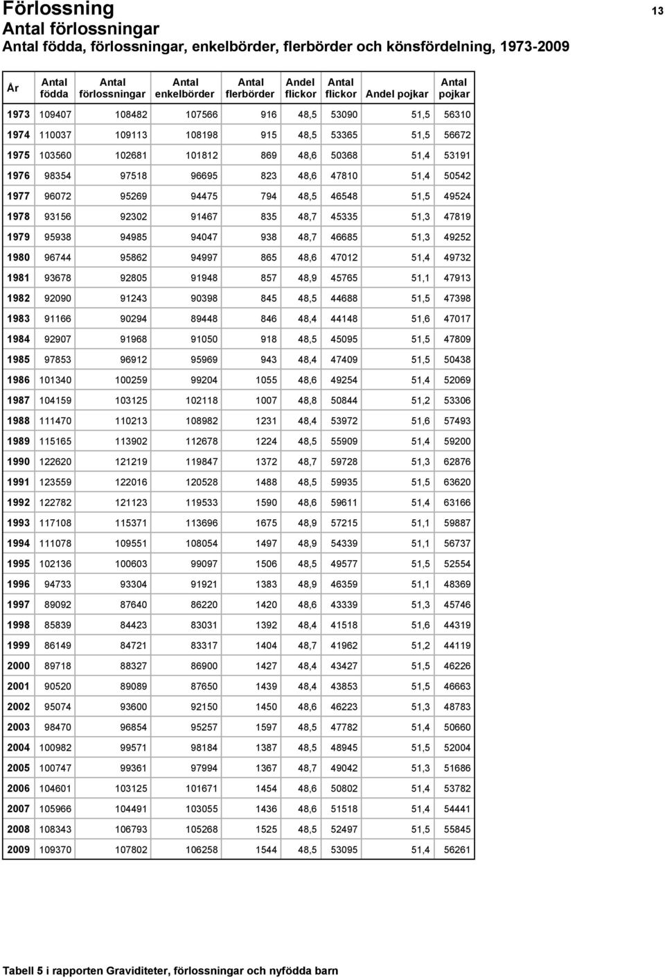 51,4 50542 1977 96072 95269 94475 794 48,5 46548 51,5 49524 1978 93156 92302 91467 835 48,7 45335 51,3 47819 1979 95938 94985 94047 938 48,7 46685 51,3 49252 1980 96744 95862 94997 865 48,6 47012