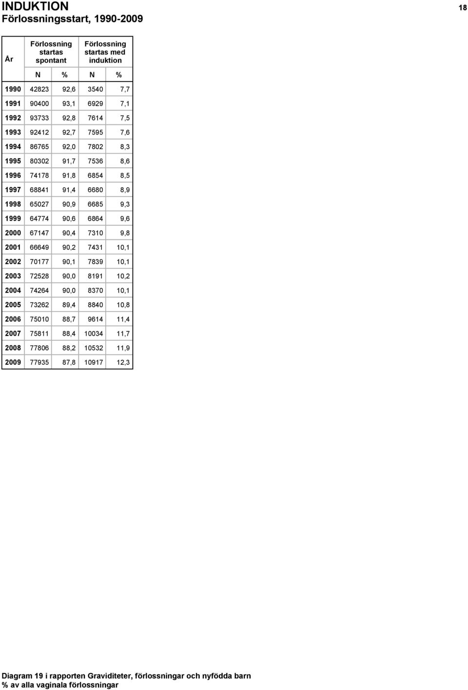 9,6 2000 67147 90,4 7310 9,8 2001 66649 90,2 7431 10,1 2002 70177 90,1 7839 10,1 2003 72528 90,0 8191 10,2 2004 74264 90,0 8370 10,1 2005 73262 89,4 8840 10,8 2006 75010 88,7