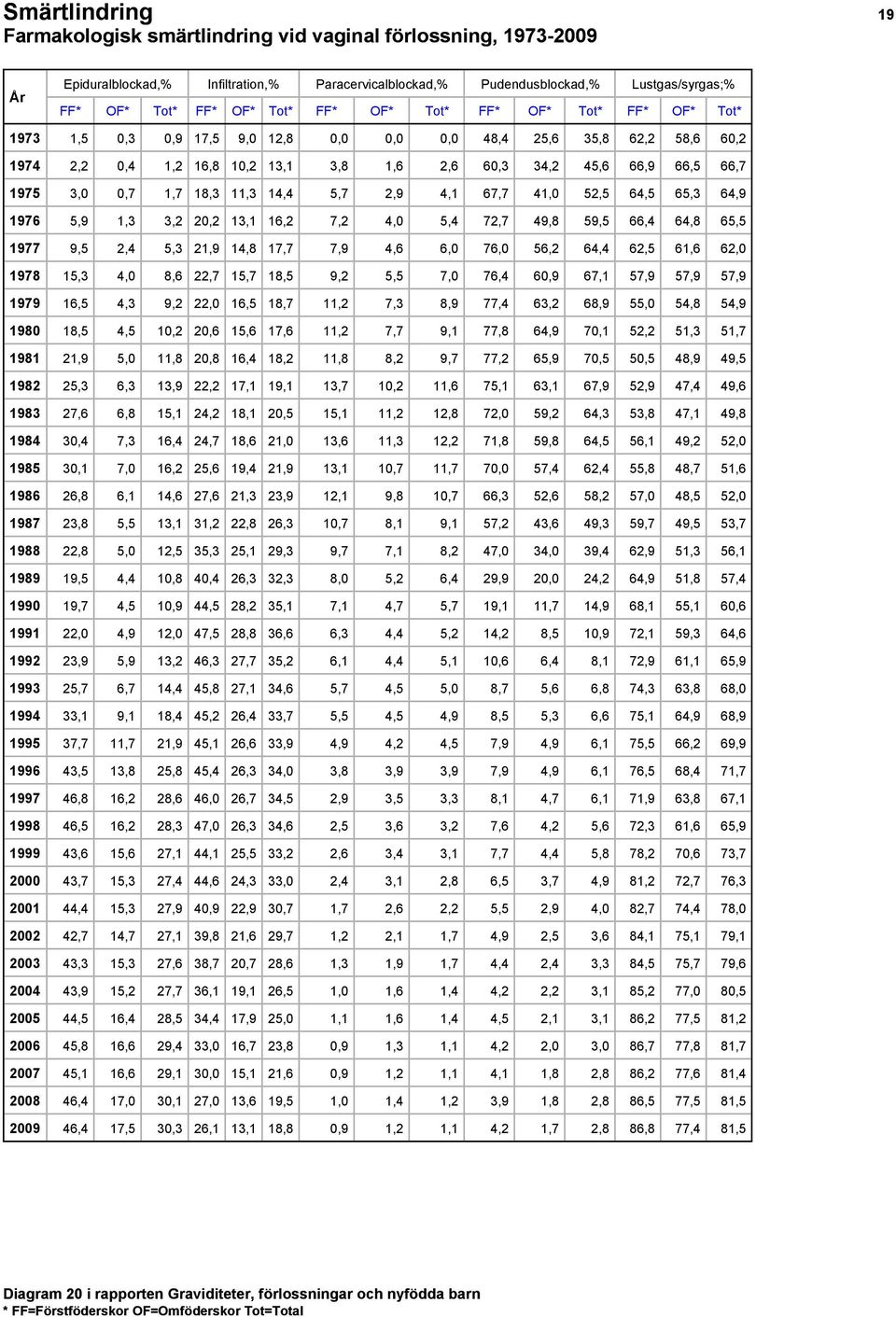 14,4 5,7 2,9 4,1 67,7 41,0 52,5 64,5 65,3 64,9 1976 5,9 1,3 3,2 20,2 13,1 16,2 7,2 4,0 5,4 72,7 49,8 59,5 66,4 64,8 65,5 1977 9,5 2,4 5,3 21,9 14,8 17,7 7,9 4,6 6,0 76,0 56,2 64,4 62,5 61,6 62,0 1978