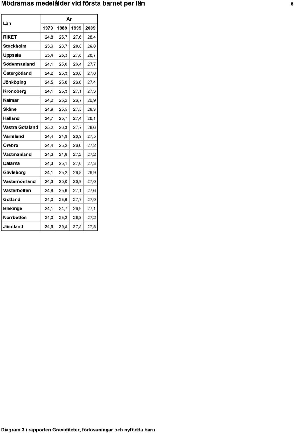 26,3 27,7 28,6 Vmland 24,4 24,9 26,9 27,5 ebo 24,4 25,2 26,6 27,2 Vstmanland 24,2 24,9 27,2 27,2 Dalana 24,3 25,1 27,0 27,3 Gvlebog 24,1 25,2 26,8 26,9 Vstenoland 24,3 25,0 26,9 27,0
