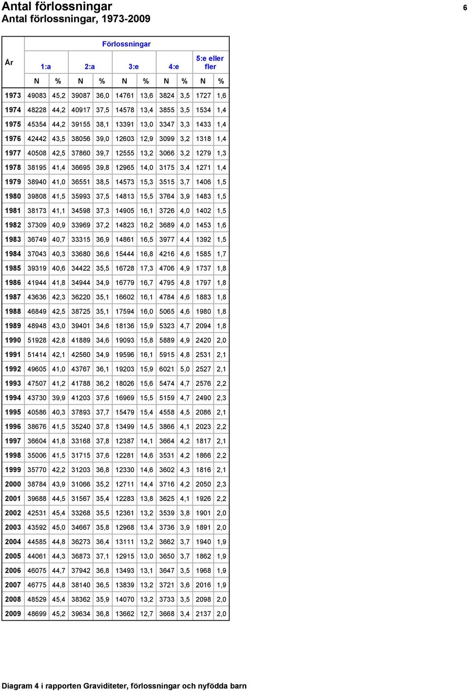 38195 41,4 36695 39,8 12965 14,0 3175 3,4 1271 1,4 1979 38940 41,0 36551 38,5 14573 15,3 3515 3,7 1406 1,5 1980 39808 41,5 35993 37,5 14813 15,5 3764 3,9 1483 1,5 1981 38173 41,1 34598 37,3 14905