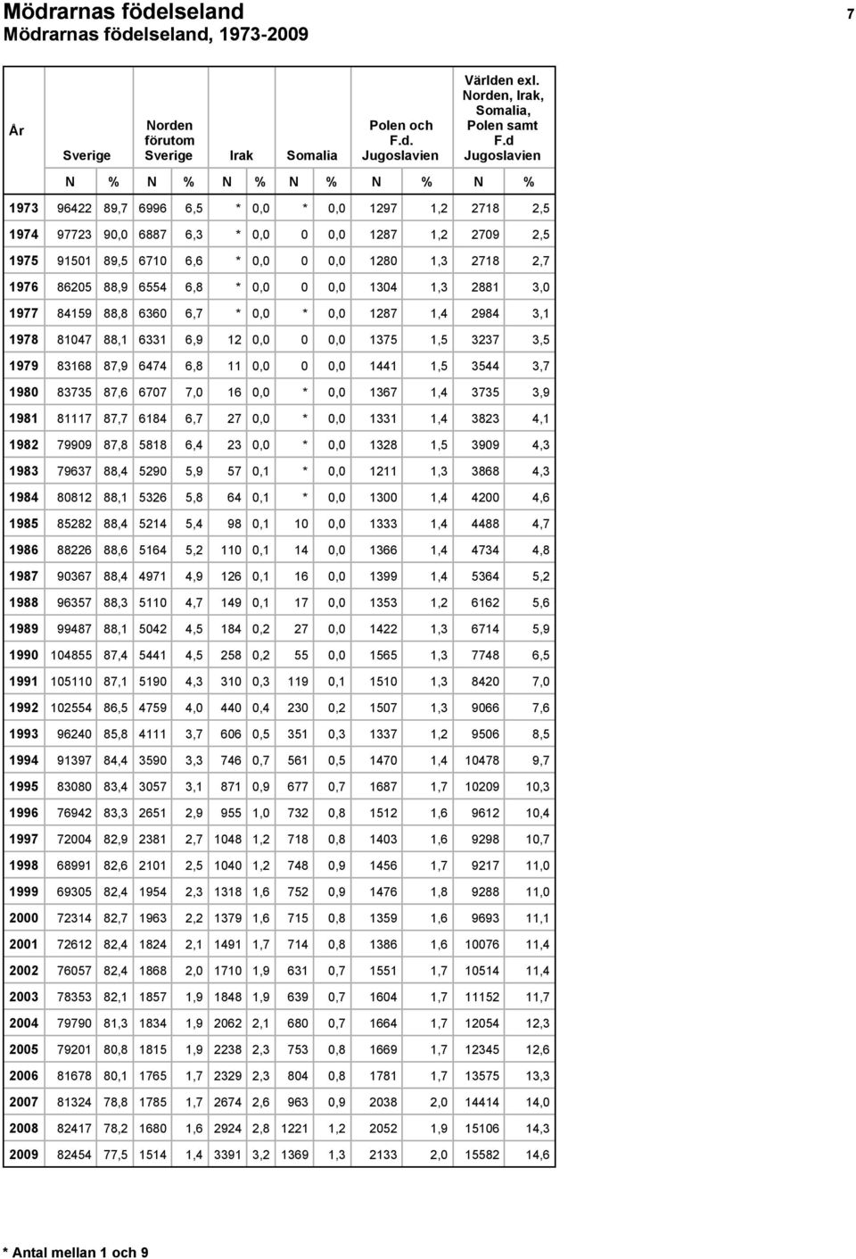 2,7 1976 86205 88,9 6554 6,8 * 0,0 0 0,0 1304 1,3 2881 3,0 1977 84159 88,8 6360 6,7 * 0,0 * 0,0 1287 1,4 2984 3,1 1978 81047 88,1 6331 6,9 12 0,0 0 0,0 1375 1,5 3237 3,5 1979 83168 87,9 6474 6,8 11