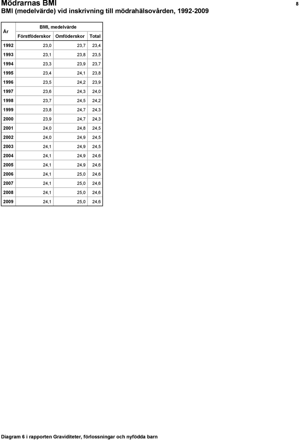 24,7 24,3 2000 23,9 24,7 24,3 2001 24,0 24,8 24,5 2002 24,0 24,9 24,5 2003 24,1 24,9 24,5 2004 24,1 24,9 24,6 2005 24,1 24,9 24,6