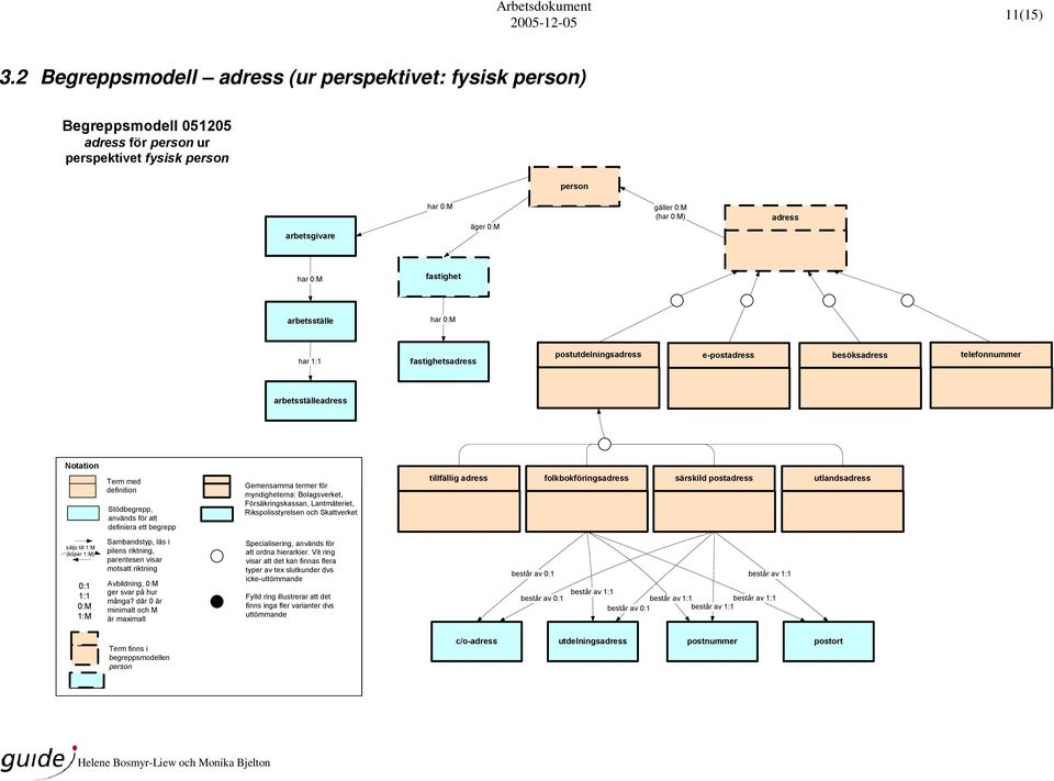 fastighet arbetsställe har 0:M har 1:1 fastighetsadress postutdelningsadress e-postadress besöksadress telefonnummer arbetsställeadress Notation Term med definition Stödbegrepp, används för att