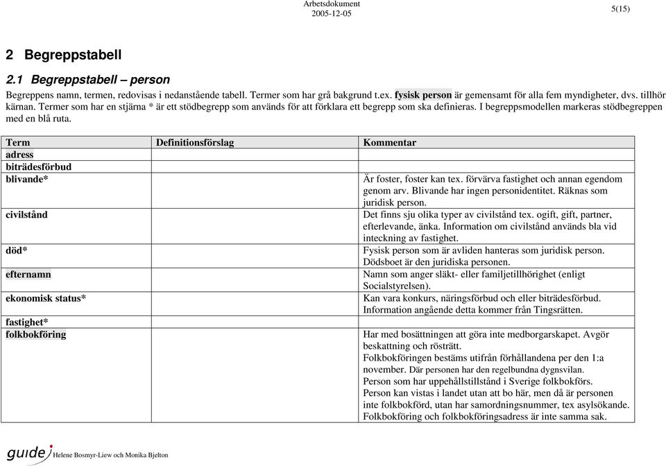 Term Definitionsförslag Kommentar adress biträdesförbud blivande* Är foster, foster kan tex. förvärva fastighet och annan egendom genom arv. Blivande har ingen personidentitet.