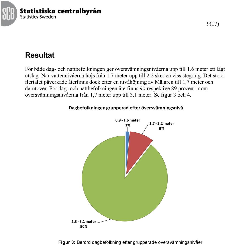 För dag- och nattbefolkningen återfinns 90 respektive 89 procent inom översvämningsnivåerna från 1,7 meter upp till 3.1 meter. Se figur 3 och 4.