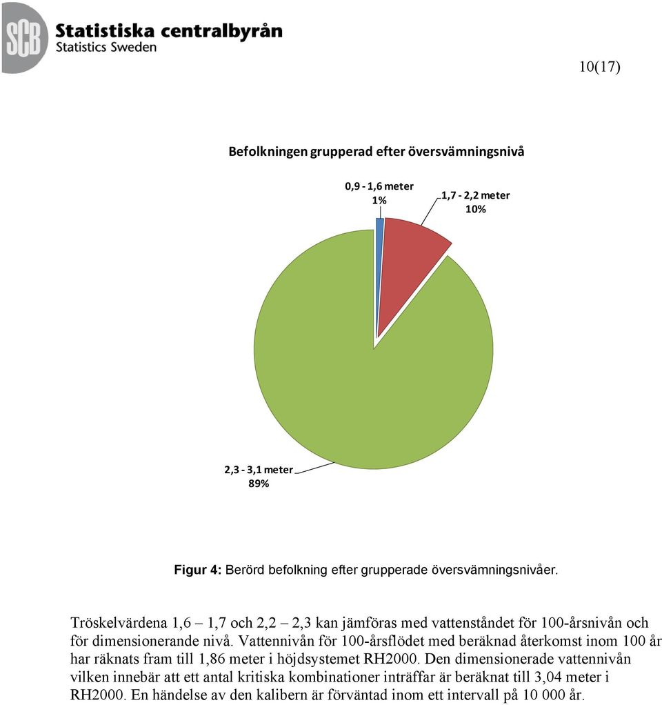 Vattennivån för 100-årsflödet med beräknad återkomst inom 100 år har räknats fram till 1,86 meter i höjdsystemet RH2000.