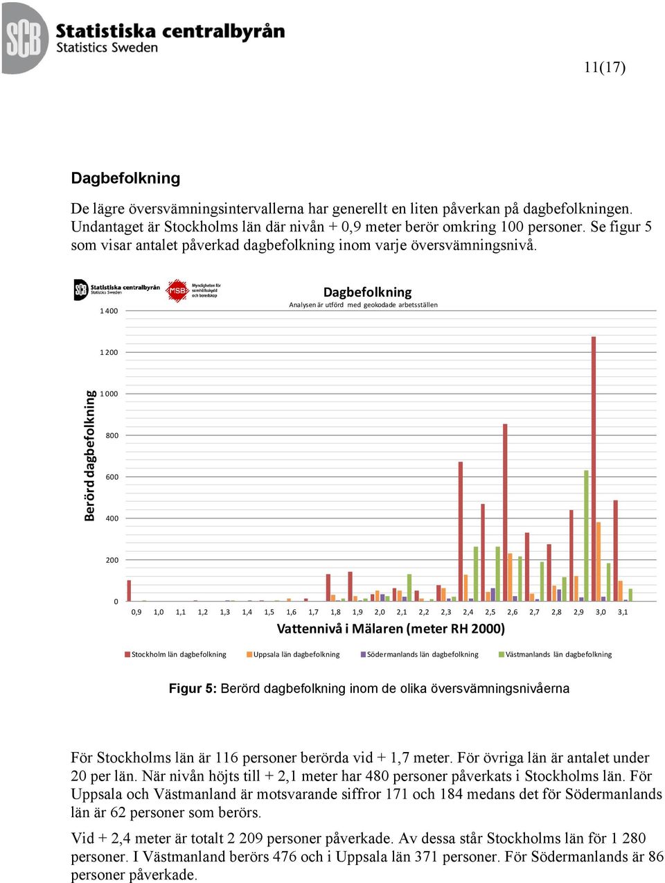 1 400 Dagbefolkning Analysen är utförd med geokodade arbetsställen 1 200 Berörd dagbefolkning 1 000 800 600 400 200 0 0,9 1,0 1,1 1,2 1,3 1,4 1,5 1,6 1,7 1,8 1,9 2,0 2,1 2,2 2,3 2,4 2,5 2,6 2,7 2,8