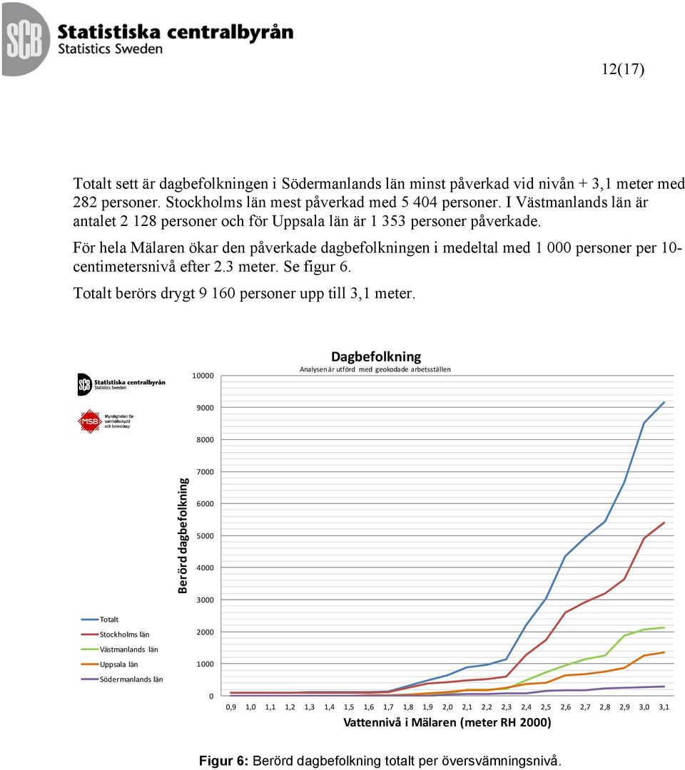 För hela Mälaren ökar den påverkade dagbefolkningen i medeltal med 1 000 personer per 10- centimetersnivå efter 2.3 meter. Se figur 6. Totalt berörs drygt 9 160 personer upp till 3,1 meter.