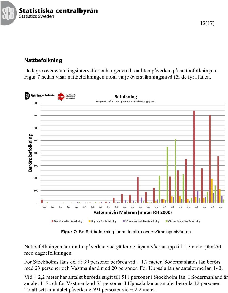 2,9 3,0 3,1 Vattennivå i Mälaren (meter RH 2000) Stockholm län Befolkning Uppsala län Befolkning Södermanlands län Befolkning Västmanlands län Befolkning Figur 7: Berörd befolkning inom de olika