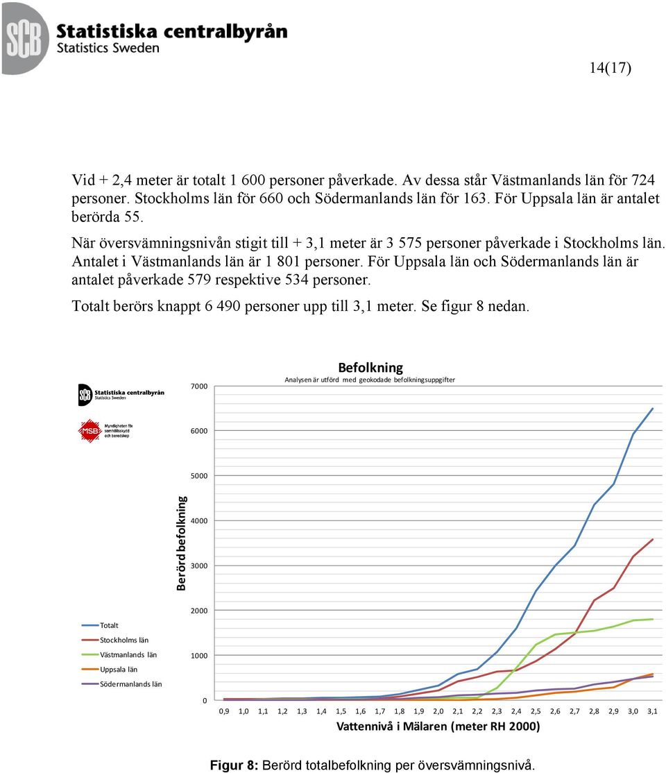 För Uppsala län och Södermanlands län är antalet påverkade 579 respektive 534 personer. Totalt berörs knappt 6 490 personer upp till 3,1 meter. Se figur 8 nedan.