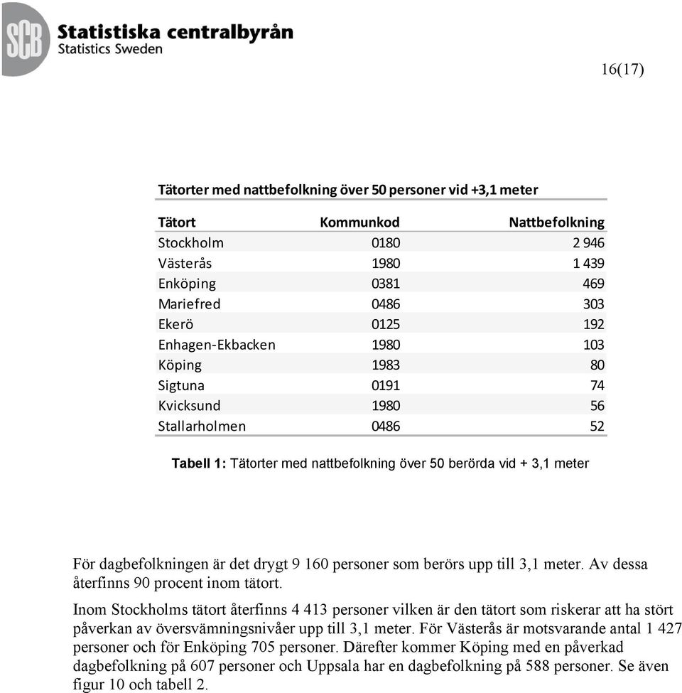 personer som berörs upp till 3,1 meter. Av dessa återfinns 90 procent inom tätort.