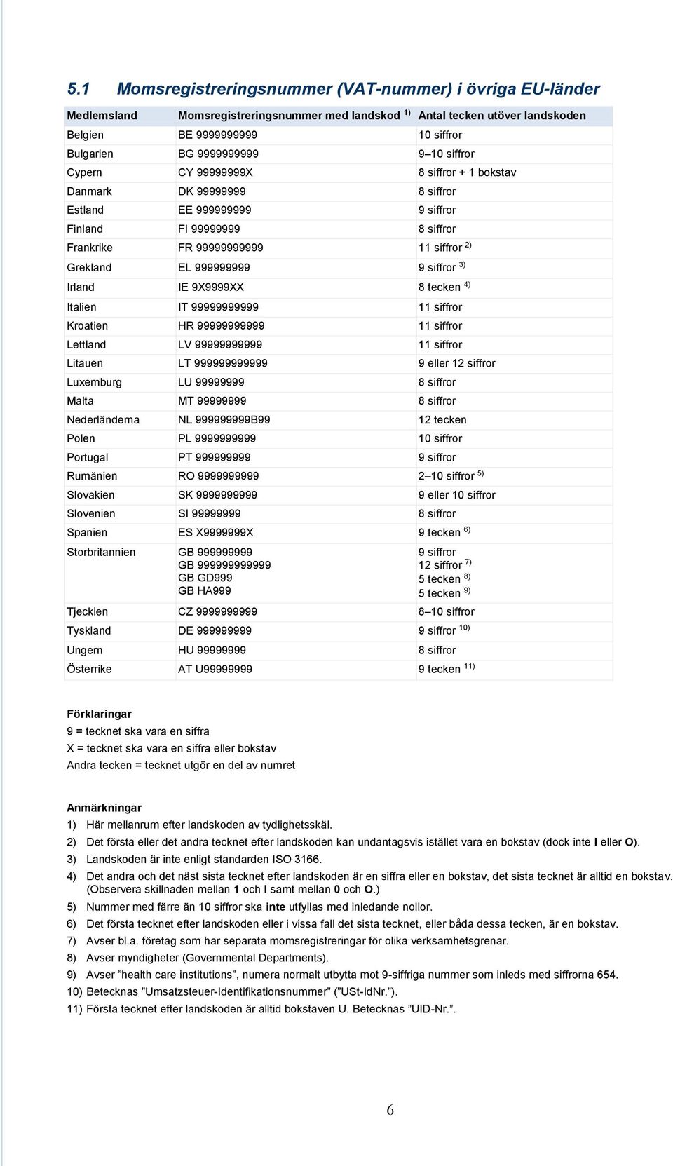 999999999 9 siffror 3) Irland IE 9X9999XX 8 tecken 4) Italien IT 99999999999 11 siffror Kroatien HR 99999999999 11 siffror Lettland LV 99999999999 11 siffror Litauen LT 999999999999 9 eller 12