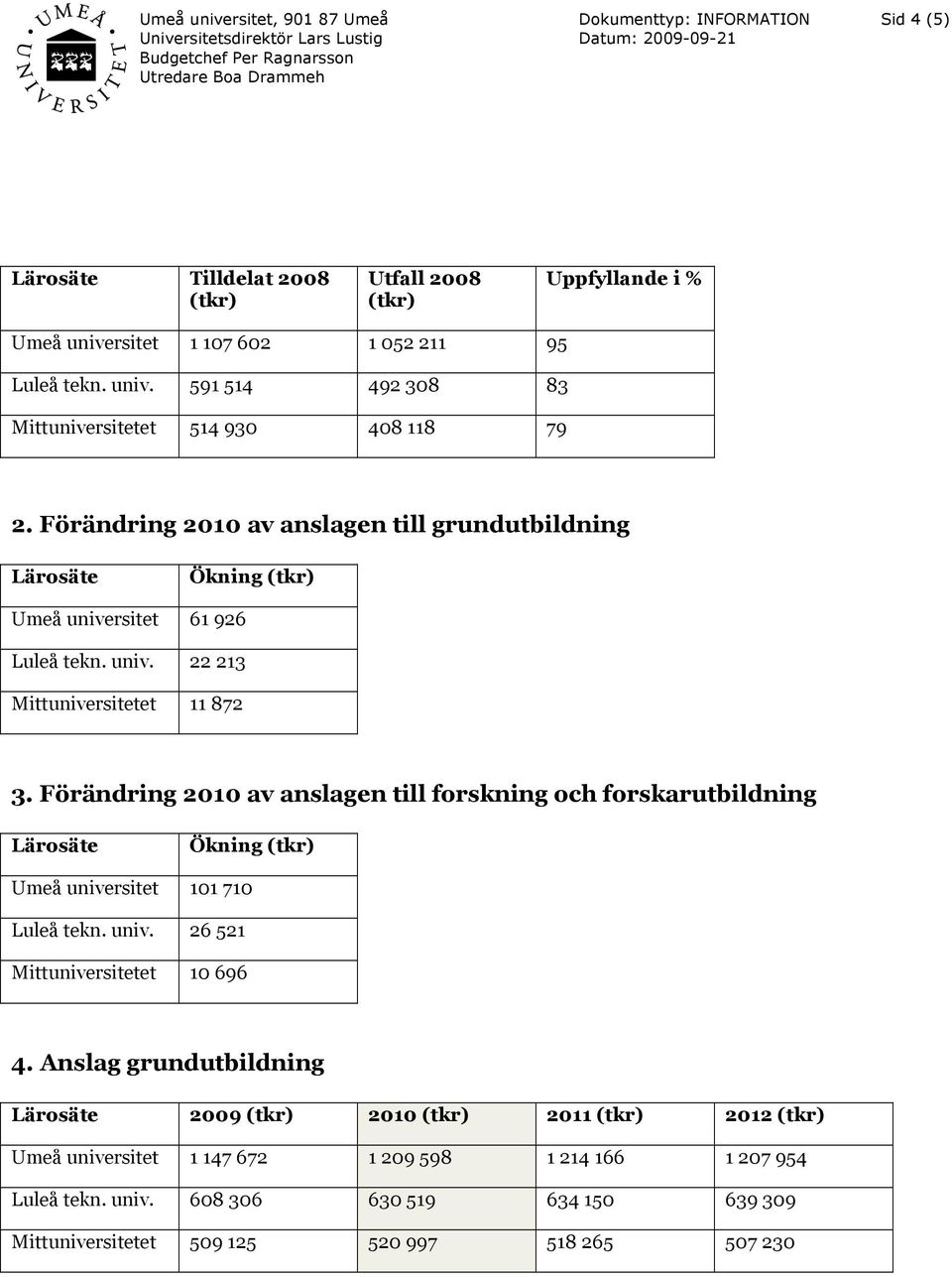 Förändring 2010 av anslagen till forskning och forskarutbildning Lärosäte Ökning (tkr) Umeå universitet 101 710 Luleå tekn. univ. 26 521 Mittuniversitetet 10 696 4.