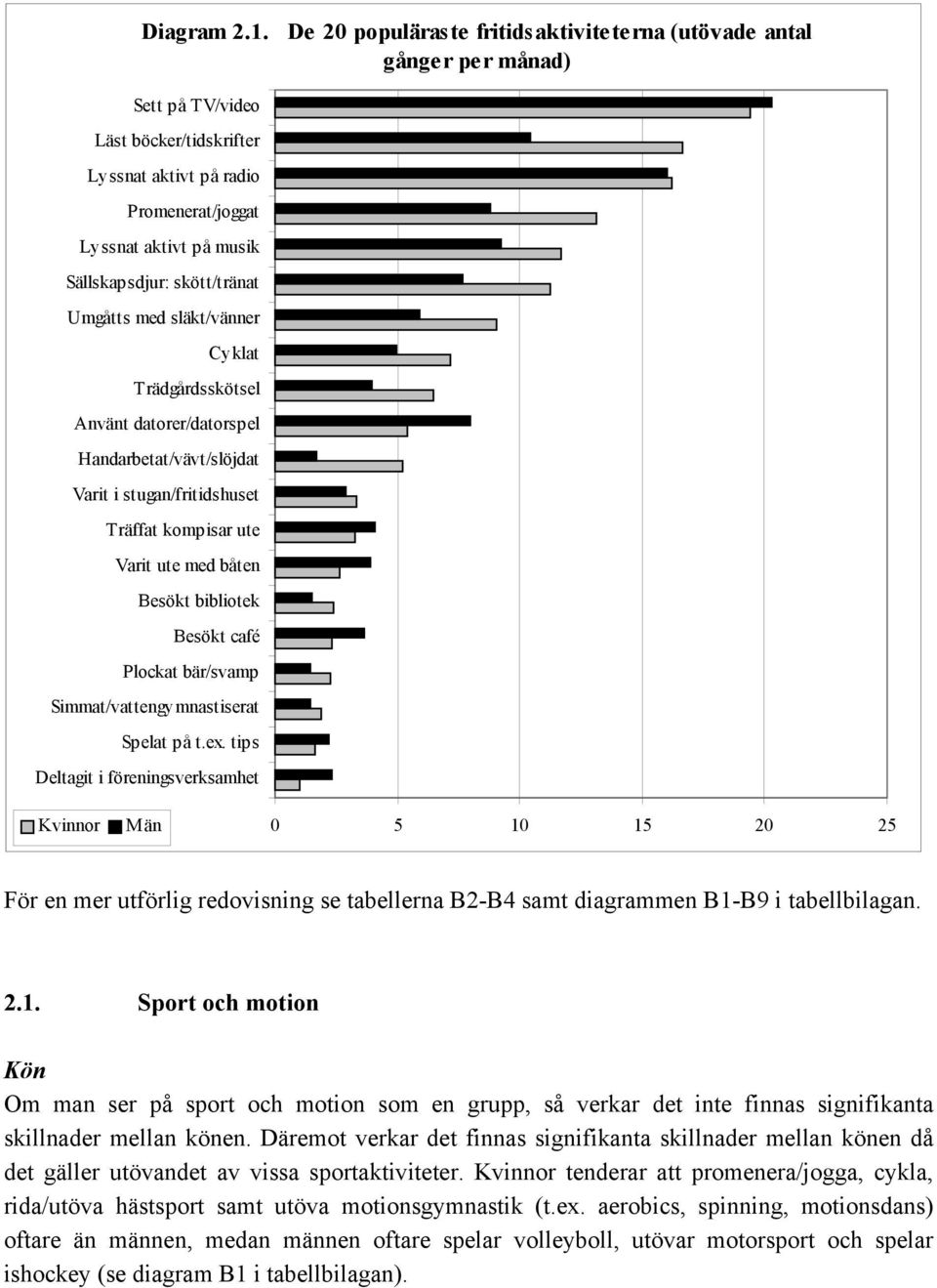 skött/tränat Umgåtts med släkt/vänner Cyklat Trädgårdsskötsel Använt datorer/datorspel Handarbetat/vävt/slöjdat Varit i stugan/fritidshuset Träffat kompisar ute Varit ute med båten Besökt bibliotek