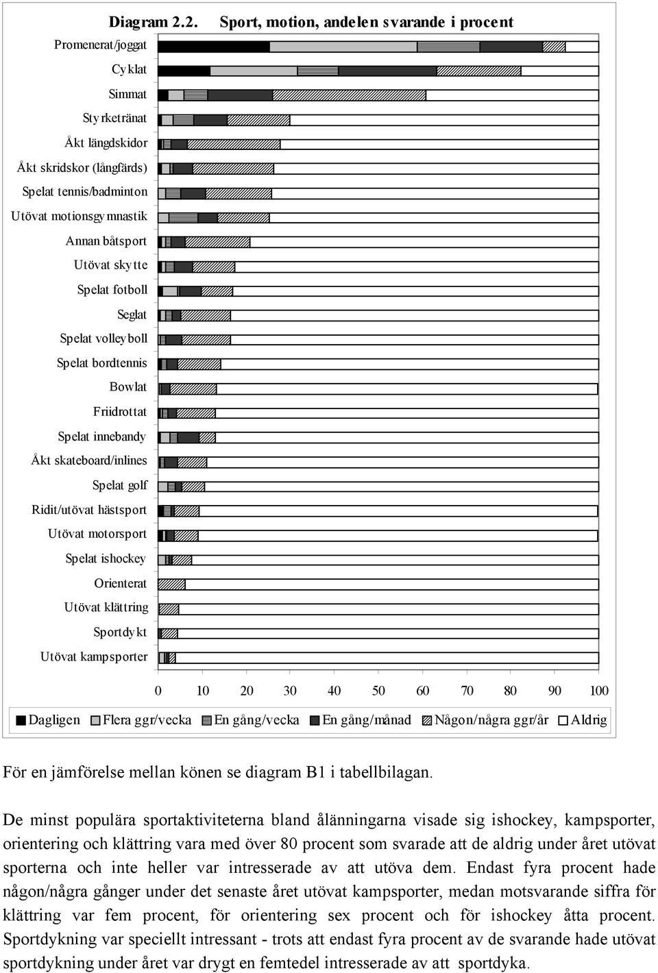 skytte Spelat fotboll Friidrottat Spelat golf Spelat ishockey Orienterat Utövat klättring Sportdykt 0 10 20 30 40 50 60 70 80 90 100 Dagligen Flera ggr/vecka En gång/vecka En gång/månad Någon/några