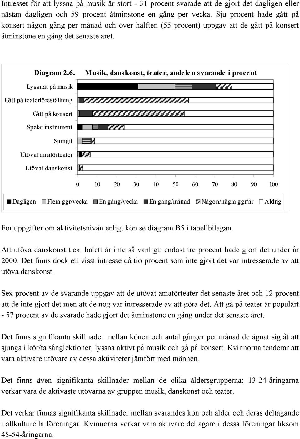 Musik, danskonst, teater, andelen svarande i procent Lyssnat på musik Gått på teaterföreställning Gått på konsert Spelat instrument Sjungit Utövat amatörteater Utövat danskonst Dagligen 0 10 20 30 40