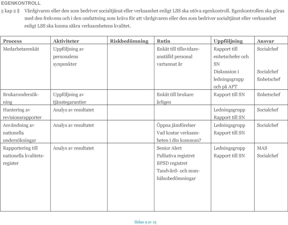 Process Aktiviteter Riskbedömning Rutin Uppföljning Ansvar Medarbetarenkät Uppföljning av personalens synpunkter Enkät till tillsvidareanställd personal vartannat år Rapport till enhetschefer och SN