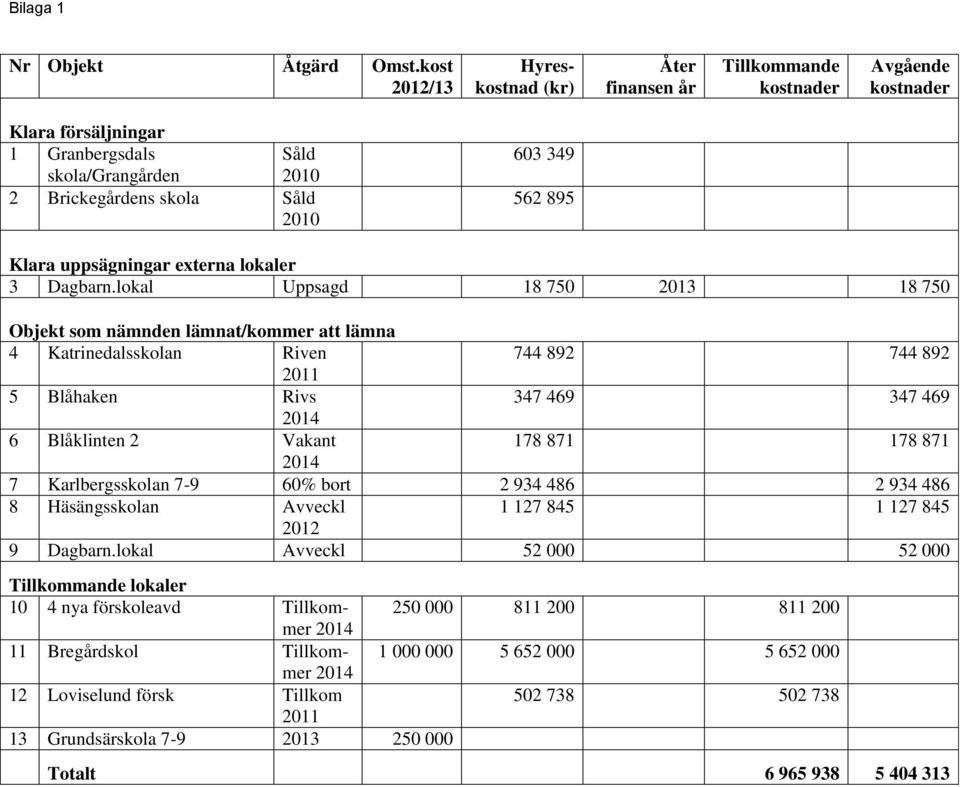 895 Klara uppsägningar externa lokaler 3 Dagbarn.