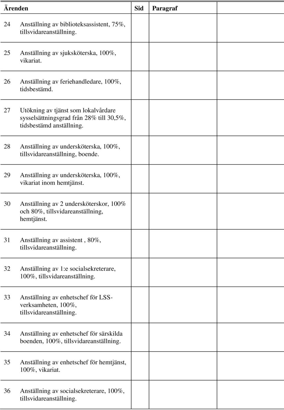 29 Anställning av undersköterska, 100%, vikariat inom hemtjänst. 30 Anställning av 2 undersköterskor, 100% och 80%, tillsvidareanställning, hemtjänst.