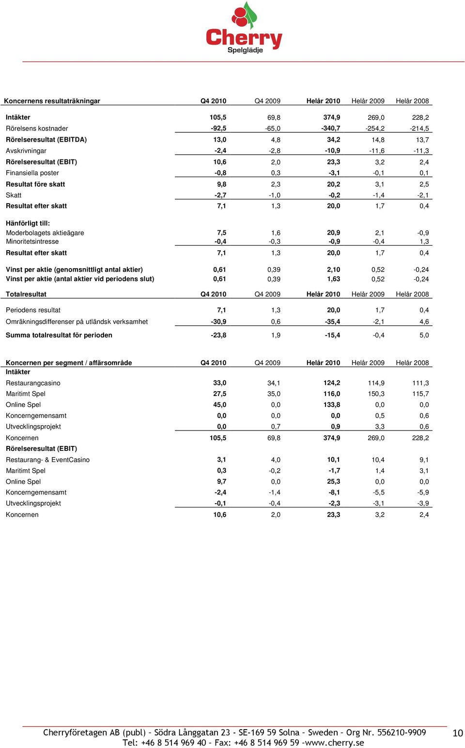 -2,7-1,0-0,2-1,4-2,1 Resultat efter skatt 7,1 1,3 20,0 1,7 0,4 Hänförligt till: Moderbolagets aktieägare 7,5 1,6 20,9 2,1-0,9 Minoritetsintresse -0,4-0,3-0,9-0,4 1,3 Resultat efter skatt 7,1 1,3 20,0