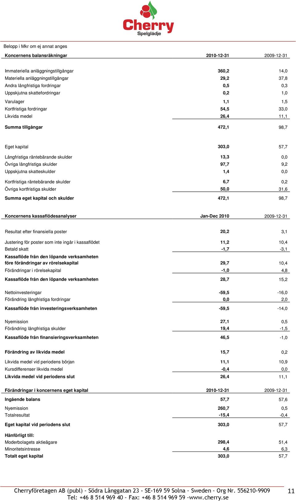 skulder 13,3 0,0 Övriga långfristiga skulder 97,7 9,2 Uppskjutna skatteskulder 1,4 0,0 Kortfristiga räntebärande skulder 6,7 0,2 Övriga kortfristiga skulder 50,0 31,6 Summa eget kapital och skulder